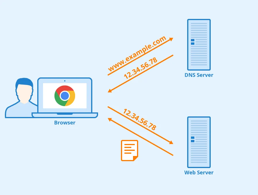 An illustration of how the internet works